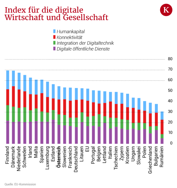EU-Ranking: Österreich hält Platz 10 bei Digitalisierungsagenden