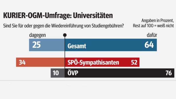 Auch SP-Wähler für Uni-Gebühr