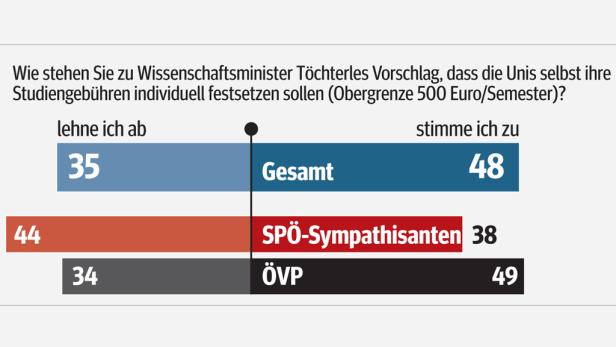 Auch SP-Wähler für Uni-Gebühr