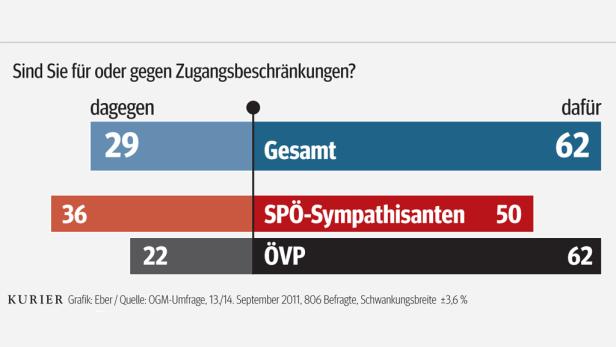 Auch SP-Wähler für Uni-Gebühr