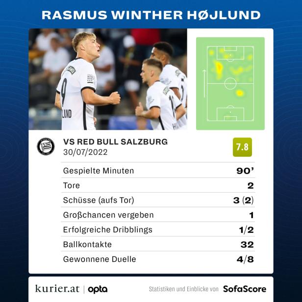 Liga-Kracher: Sturm besiegt Meister Salzburg mit 2:1