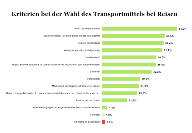 Reiselust: Flugscham bereits für jeden Zweiten ein Thema