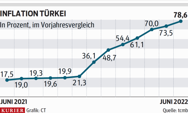 Türkei: Inflation steigt auf fast 80 Prozent