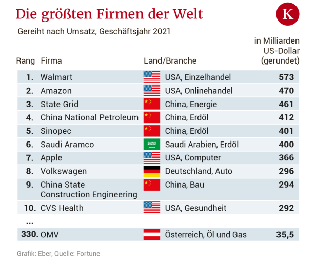 Das sind die größten Firmen der Welt