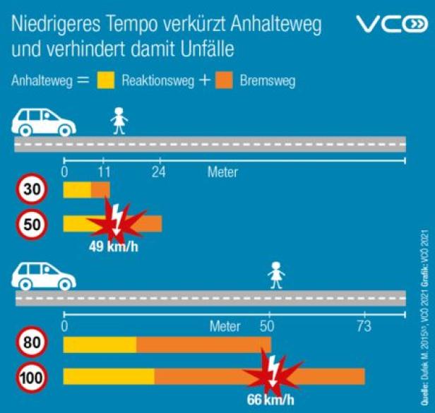 Freilandstraßen: Tempo 80 statt 100 würde Leben retten