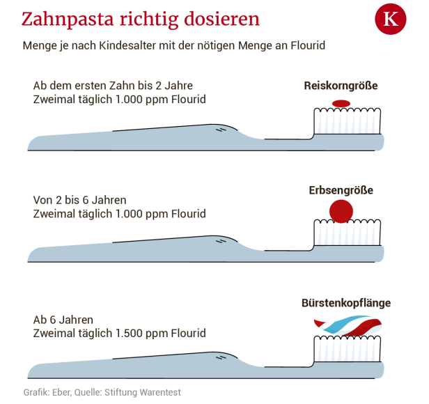 Eine Grafik zeigt die empfohlene Zahnpastamenge für Kinder unterschiedlichen Alters.