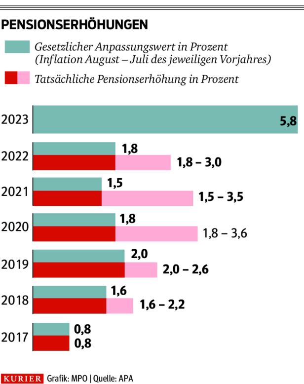 "Als gäbe es kein Morgen": Pensionssystem wird immer teurer