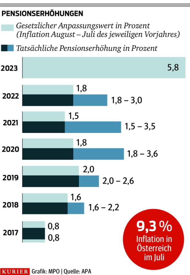 Verhärtete Fronten vor erstem Gipfel zur Pensionserhöhung