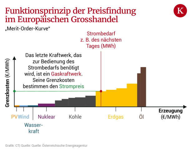 Hohe Strompreise: Warum es die Merit Order noch gibt