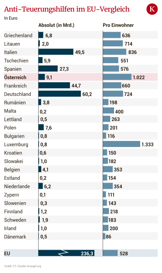 EU-Vergleich: Welcher Staat am meisten gegen die Teuerung tut