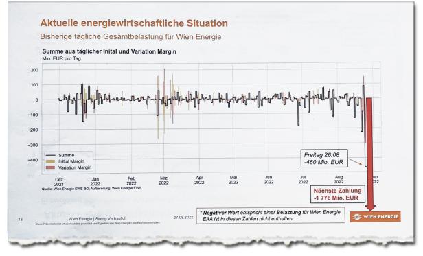 Wie die Wien Energie versuchte an die Finanzhilfe zu kommen