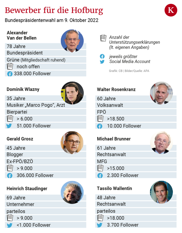 Meinungsforscher rechnet mit Sieg Van der Bellens im ersten Wahlgang