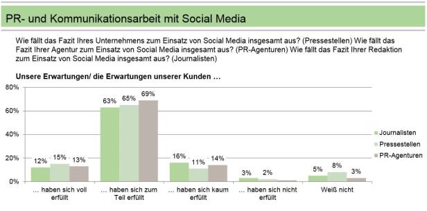 Social Media Pressestellen 1 Eine Grafik zeigt die Erwartungen von Journalisten, Pressestellen und PR-Agenturen an Social Media.