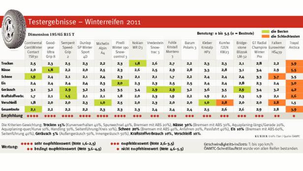 Winterreifentest: Fast nur Musterschüler