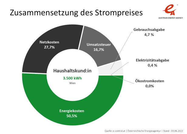 Strom-Großhandelspreise steigen weiter