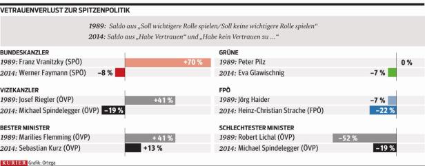 Eine Grafik des Kurier zum Vertrauensverlust in die österreichische Spitzenpolitik zwischen 1989 und 2014.