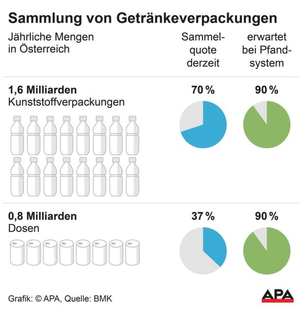 Getränke: Österreich führt Pfand auf Plastikflaschen und Alu-Dosen ein