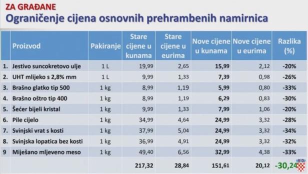 Kroatien: Regierung beschließt Deckelung von Lebensmittelpreisen