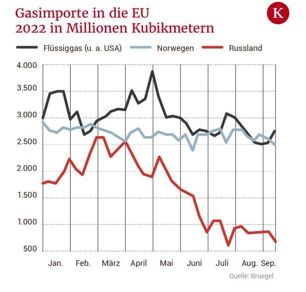 Europas Notbremsen gegen Putins Profite:  Preise sollen sinken