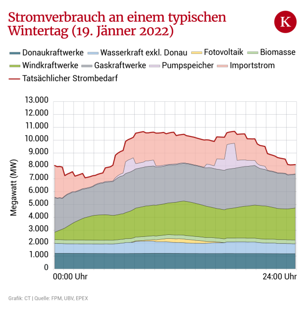 Gewessler will 19-Grad-Limit in öffentlichen Gebäuden