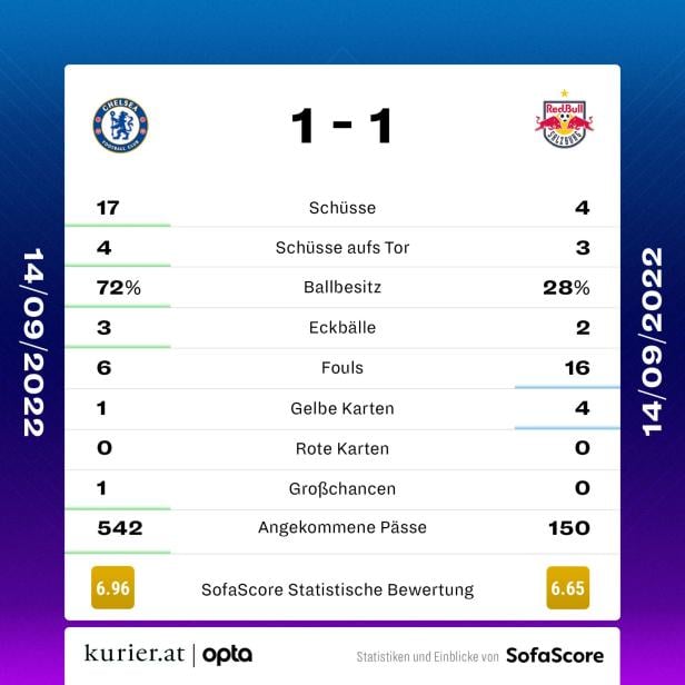 1:1 gegen Chelsea: Salzburg jubelt über Punktgewinn im CL-Kracher