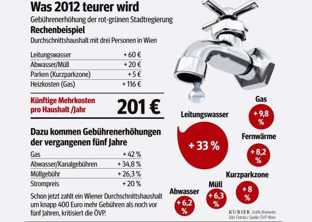 Politschlacht um die Gebührenlawine