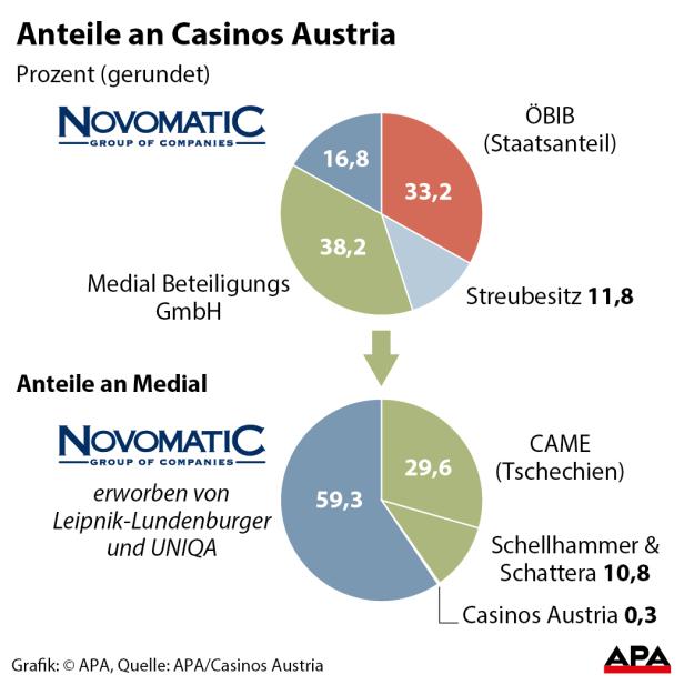 Casinos Austria: Tschechische Oligarchen ausgebremst