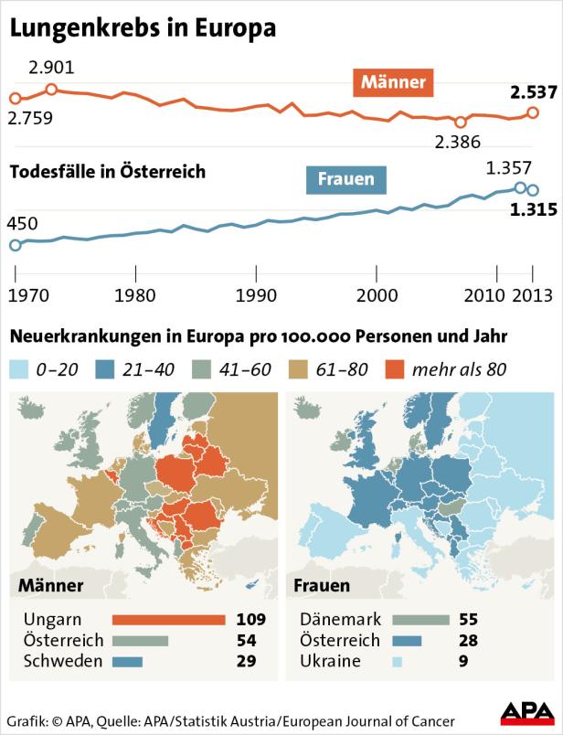 Lungenkrebs: Katastrophales Problem in Europa