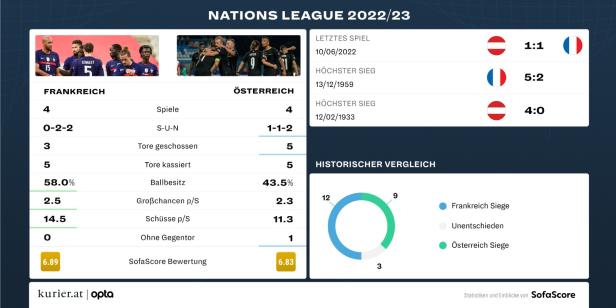Österreich und Co.: Wer schafft es ins Finalturnier der Nations League?