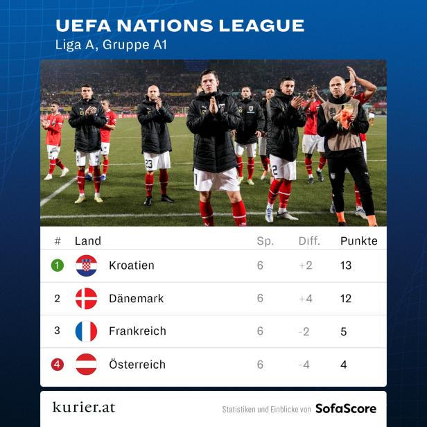 Nations League: Kroatien und Niederlande für Finalturnier qualifiziert