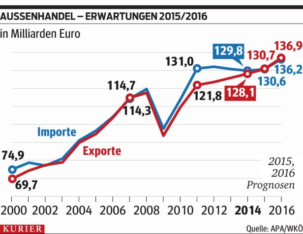 USA und China retten die Exportbilanz