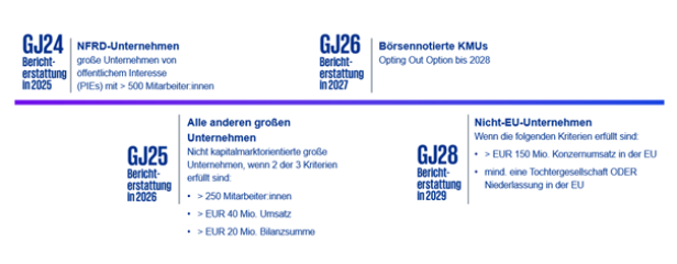 Nachhaltigkeitsberichterstattung im Umbruch: Das müssen Unternehmen künftig offenlegen