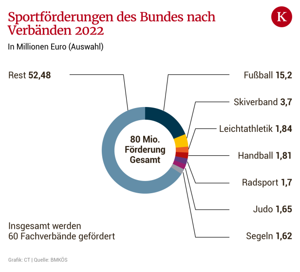 Rennen um die Millionen: Unruhige Zeiten im österreichischen Sport