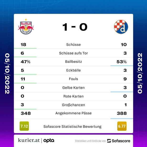 Champions League: Salzburg gewinnt das Geduldsspiel gegen Zagreb