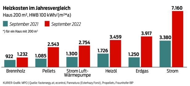 "Oma-Ofen" liegt im Trend: Mit dem Kachelofen Heizkosten sparen