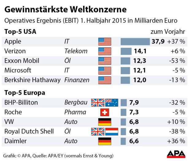 Eine Grafik zeigt die gewinnstärksten Weltkonzerne im ersten Halbjahr 2015, unterteilt nach USA und Europa.