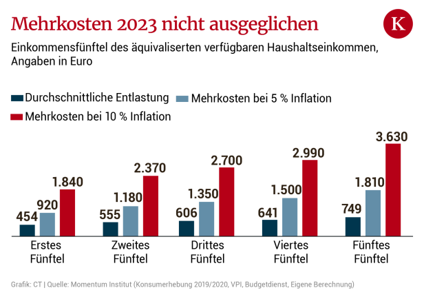 Lohnerhöhungen „essenziell“:  Inflation ist höher als Entlastung