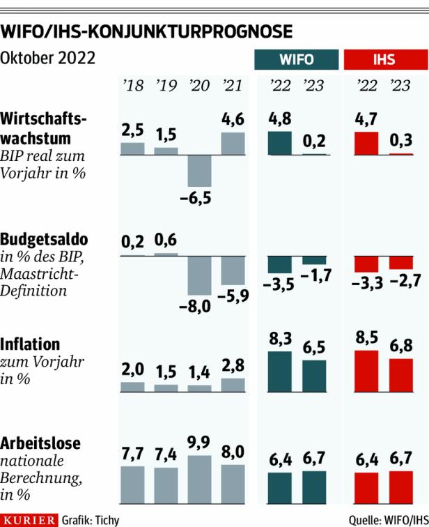 Konjunktur: Österreich steuert in die Stagflation