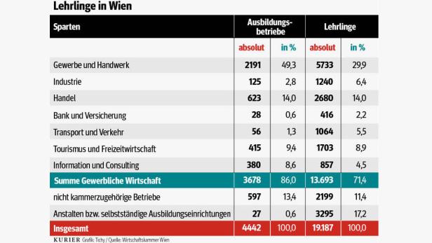 "Wir Lehrlinge haben keine Lobby"