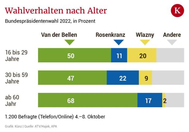 Für Van der Bellen  war es mancherorts "keine g’mahte Wiesn"