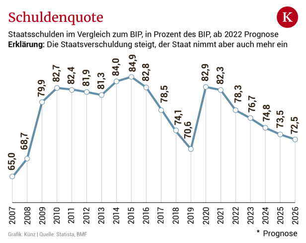 Budget: So hoch ist mittlerweile Österreichs Schuldenberg