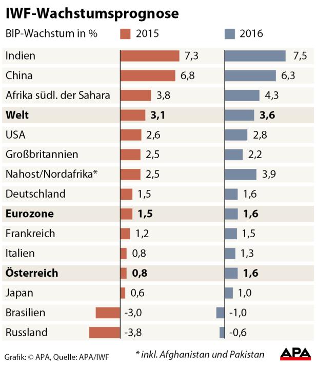 Eine Grafik der IWF-Wachstumsprognose für verschiedene Länder im Jahr 2015 und 2016.