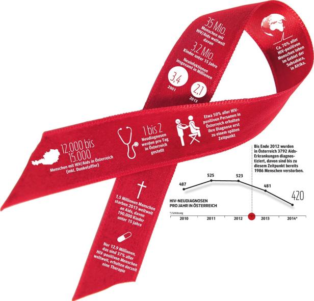 Sieg gegen HIV rückt nur langsam näher