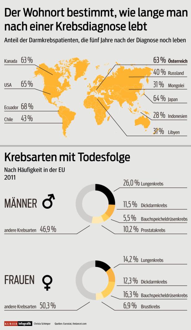 Krebs: Der Wohnort bestimmt die Heilungschancen