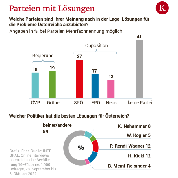 59 Prozent halten die Parteichefs für unfähig