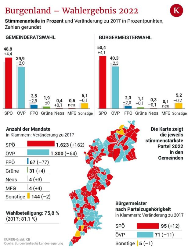 Welche Lehren die ÖVP aus der Wahlniederlage zieht