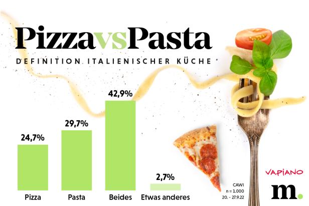 Eine Grafik von Vapiano zeigt eine Umfrage zum Thema Pizza versus Pasta.