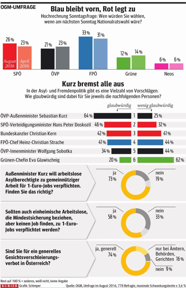 OGM-Umfrage: Hoch für Kurz schlägt nicht auf magere ÖVP-Wahlchancen durch