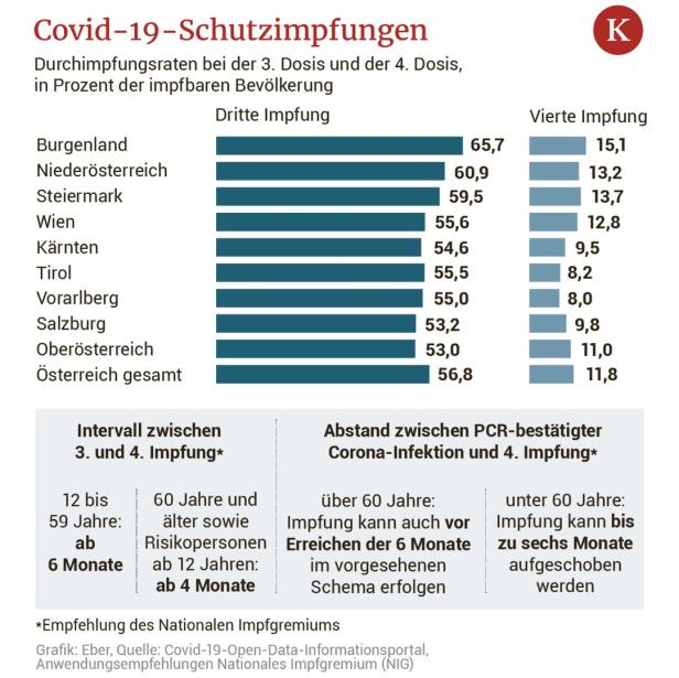 Corona: Wer den vierten Stich tatsächlich braucht