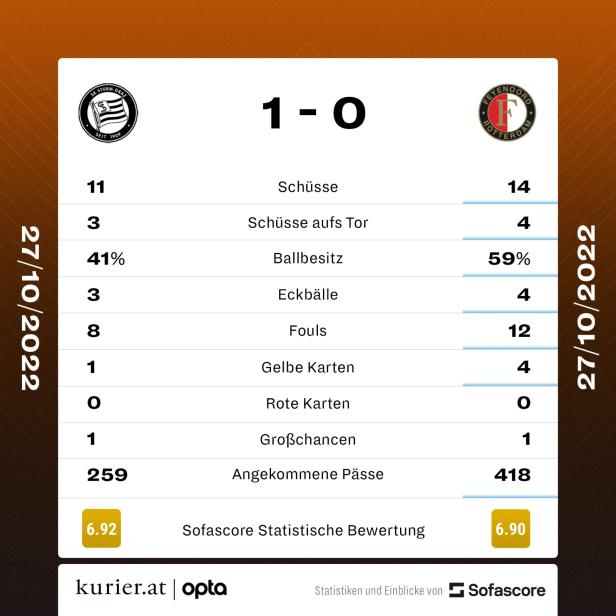 Last-Minute-Sensation gegen Feyenoord: Sturm Graz vor EL-Aufstieg